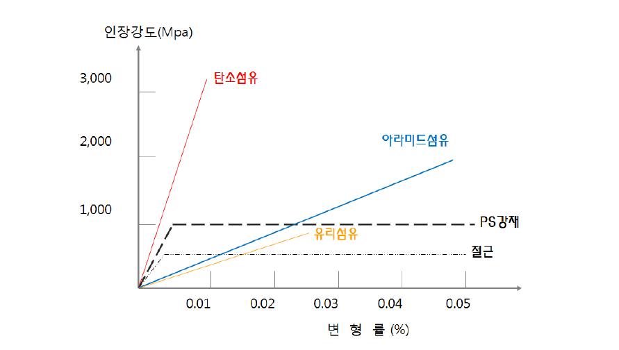 FRP 재료의 응력-변형률 곡선