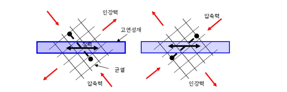 고연성재의 장력과 콘크리트의 압축력에 의한 면내 전단저항