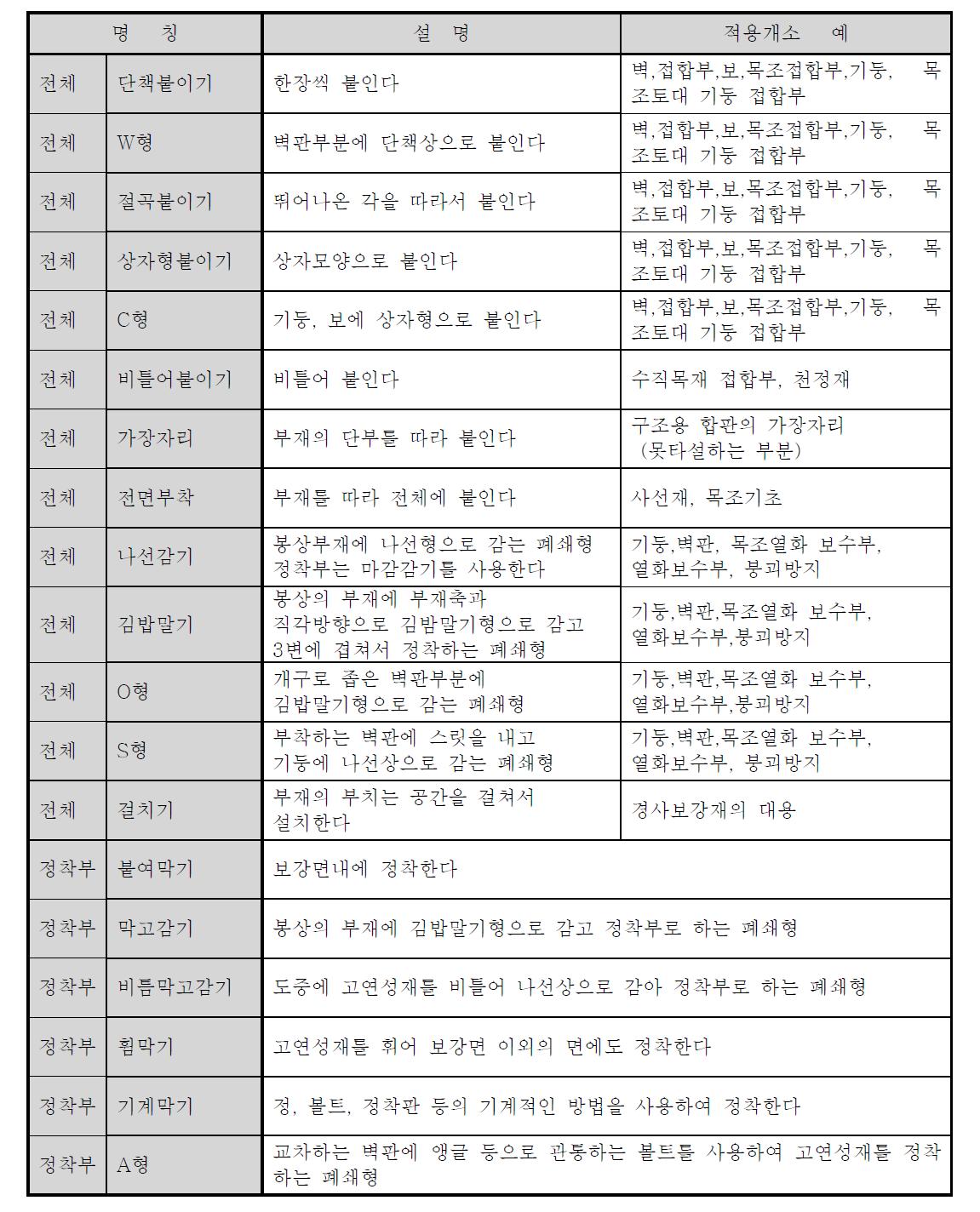 고연성재의 부착의 종류와 적용개소의 예