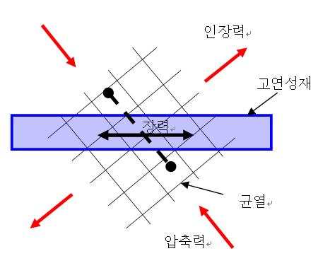 고연성재와 콘크리트에 의한 전단력의 전달