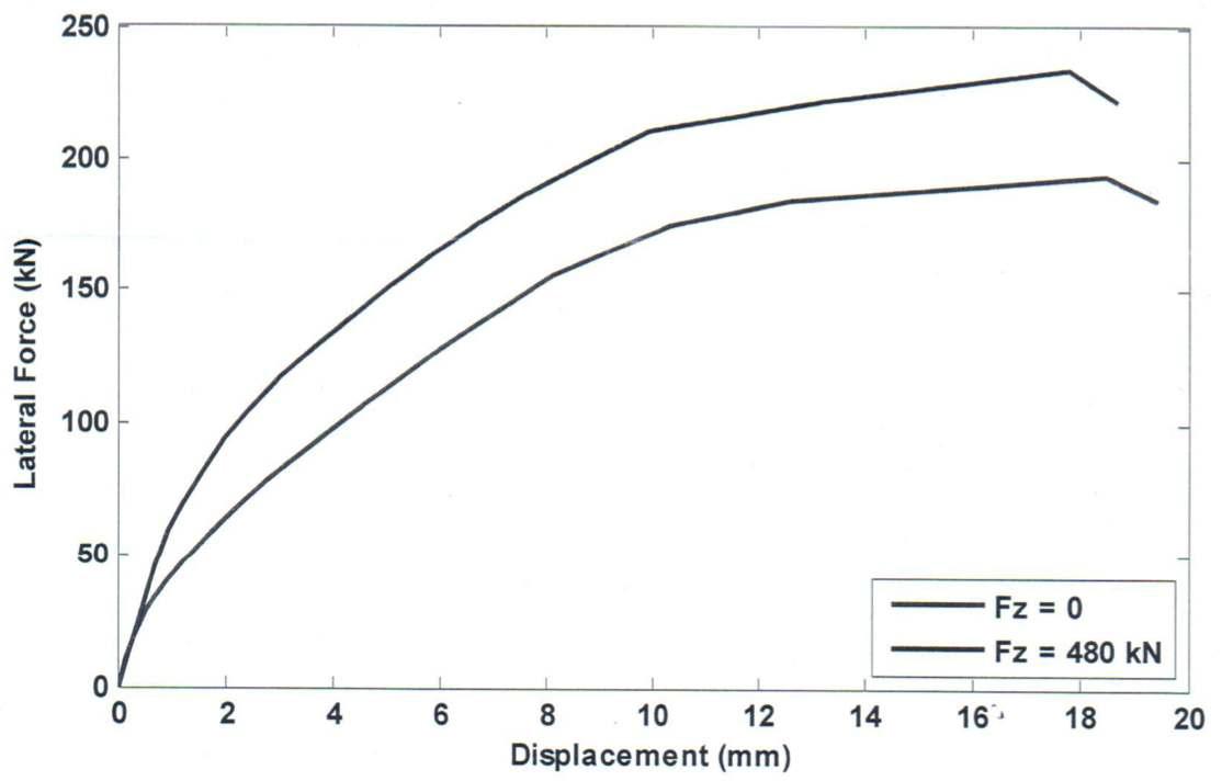 Force-Displacement relationship