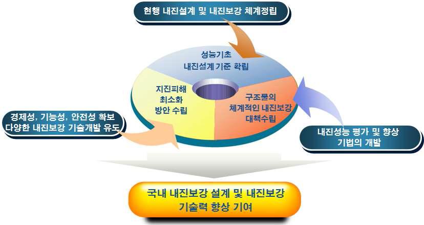 새로운 내진보강재의 우수성과 활용방안