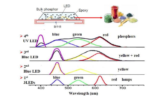 백색광 LED 제조 방법