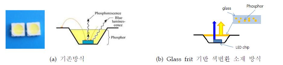 Glass frit 기반 색변환 소재 적용 LED 구조