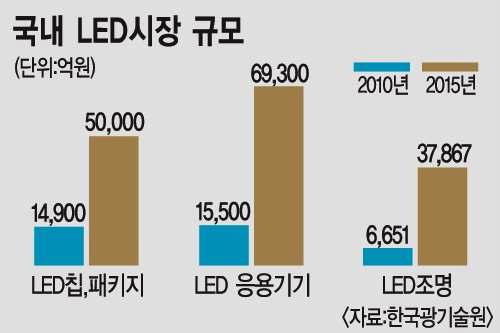 국내 LED 시장 규모