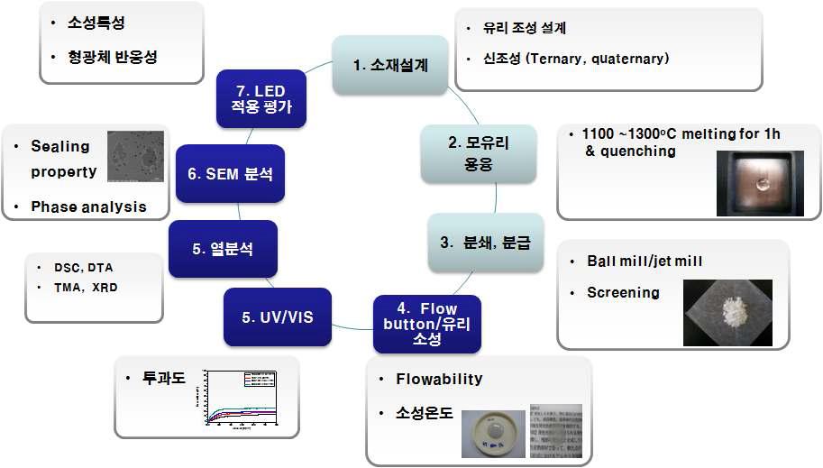 기술개발 체계도