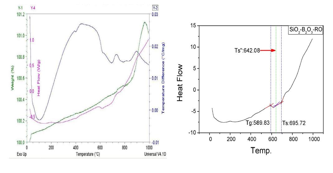 SiO2-B2O3-RO계 모유리의 DTA 결과 예시