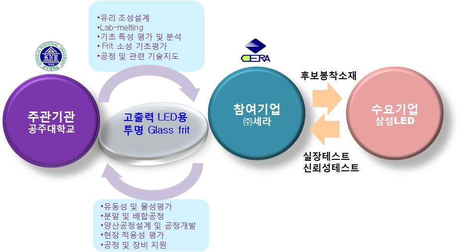 공동연구 진행 관계도