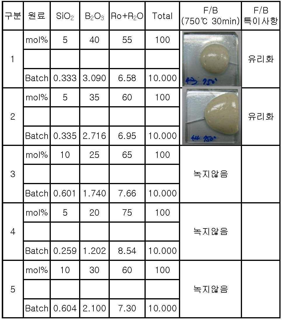 SiO2-B2O3-RO+R2O계 조성의 3차 테스트