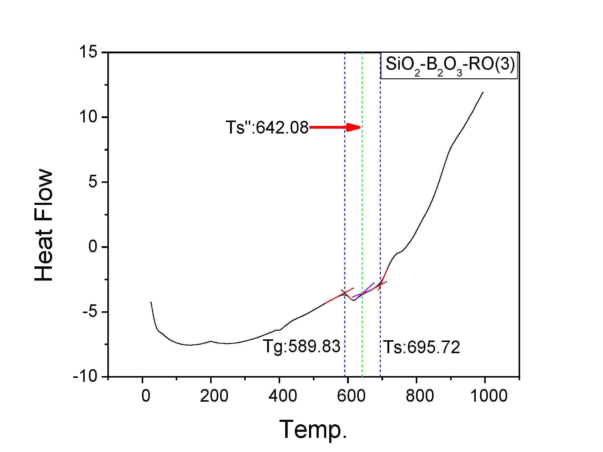 SiO2-B2O3-RO+R2O계 우수조성의 DTA 결과