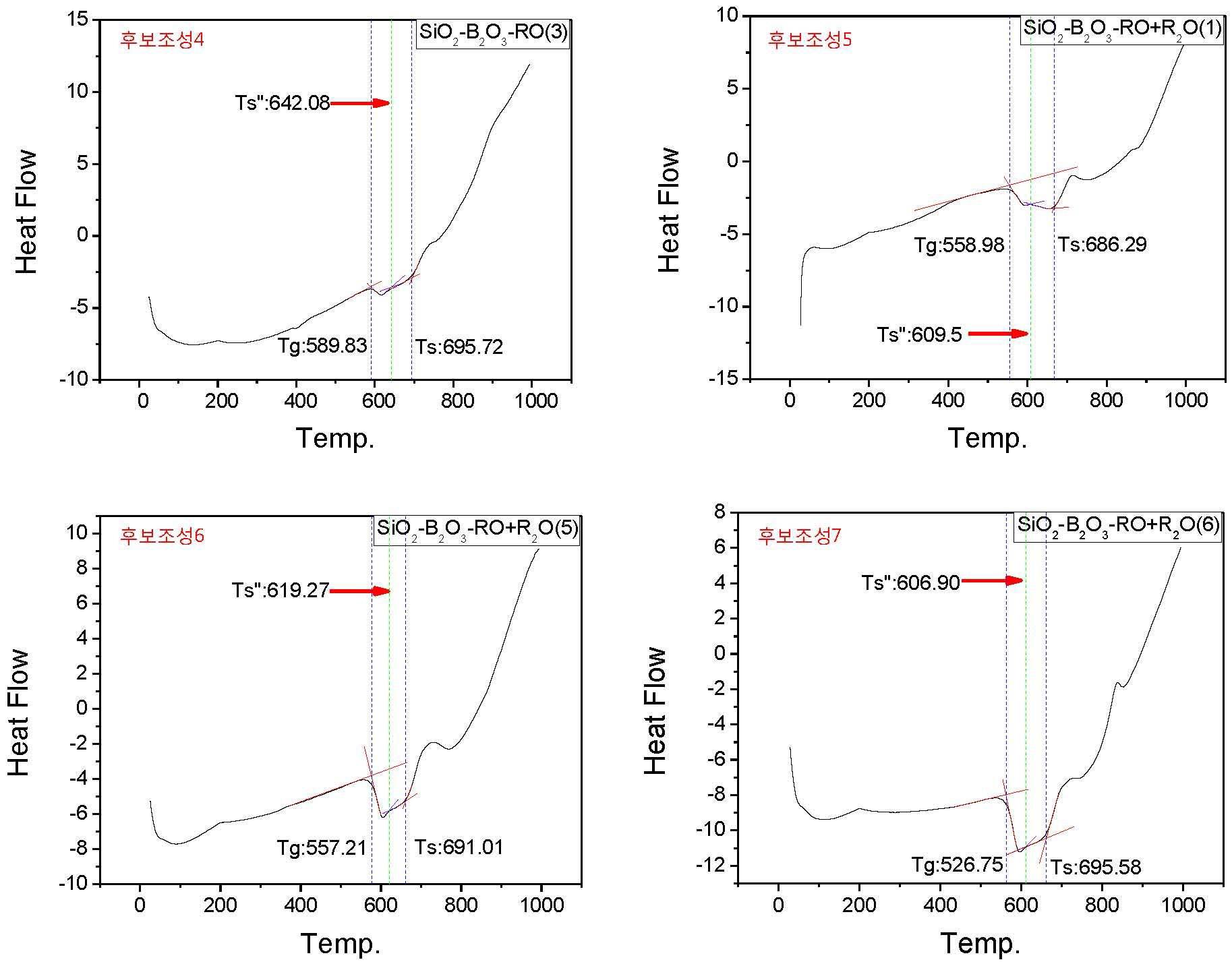 SiO2-B2O3-RO계와 SiO2-B2O3-RO+R2O계 우수조성의 DTA 결과
