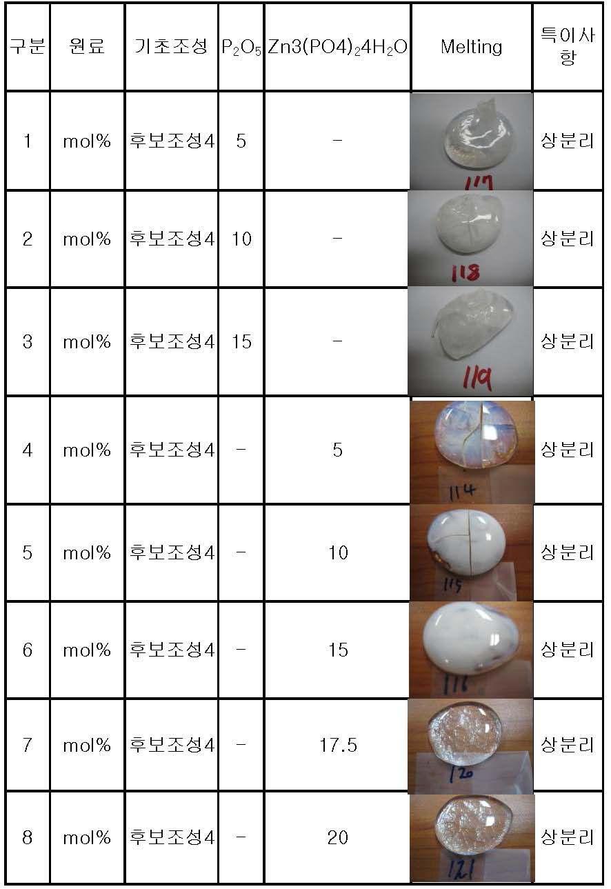 SiO2-B2O3-RO+R2O+Zinc phosphate첨가 효과