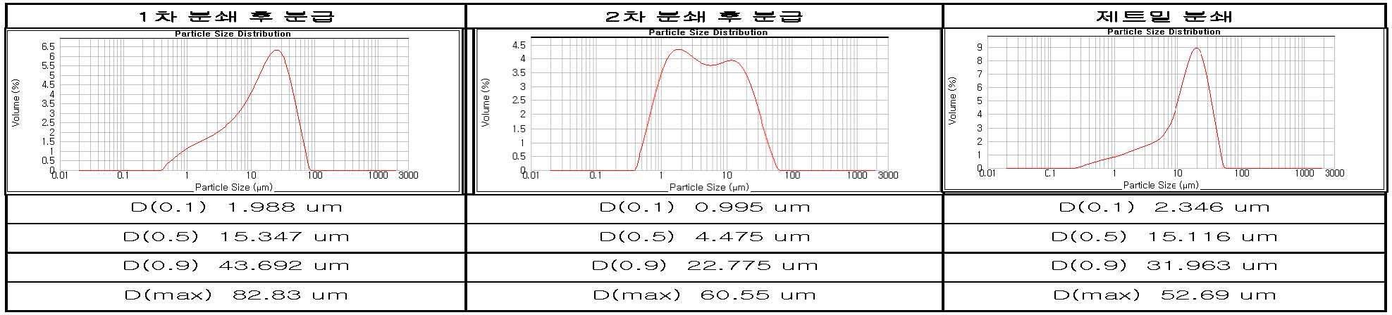 SiO2-B2O3-RO계 후보조성의 분말 입도 분석 결과