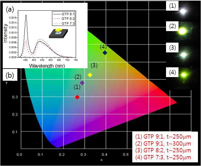 Photo-luminescence를 이용한 혼합비율 (GTP)별 형광 스펙트럼 (a)와 (b) CIE 색좌표.(각 혼합체별 LED 적용 결과 사진은 오른쪽에 도시하였음)