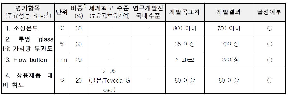 과제 개발 목표대비 달성도