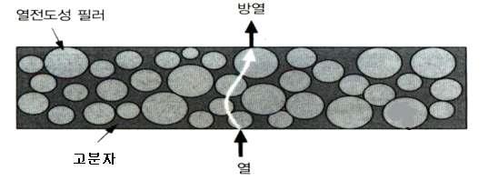 열전도성필러가 충진된 고분자의 방열 과정