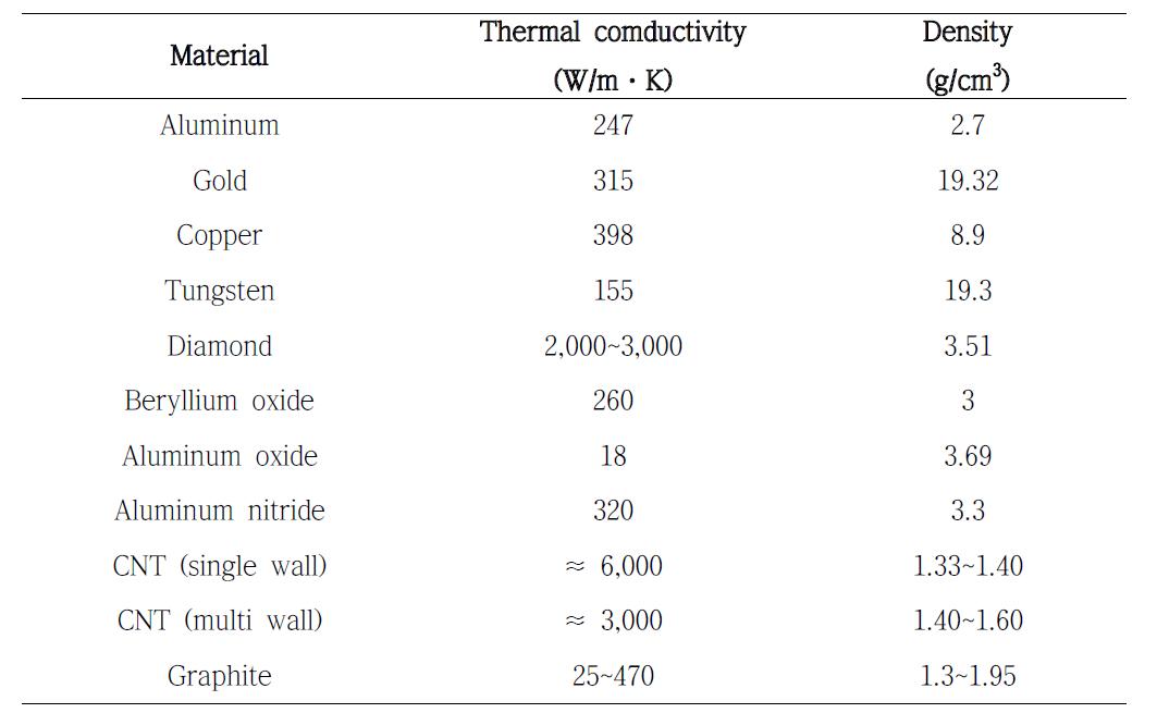전도성 충진제로 사용되고 있는 재료의 열전도율