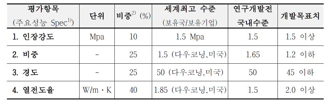 기술 개발 목표치