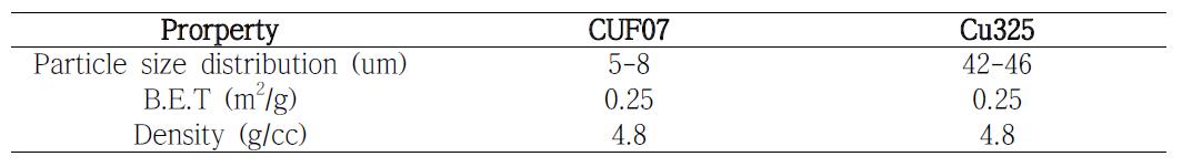 실험에 사용된 구리 파우더의 물성표
