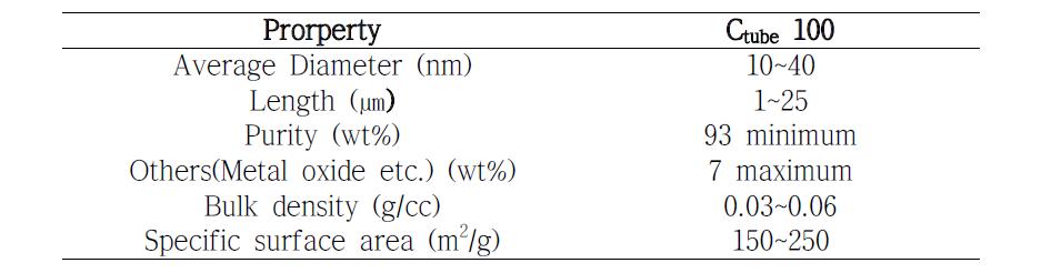 실험에 사용된 카본나노튜브의 물성표