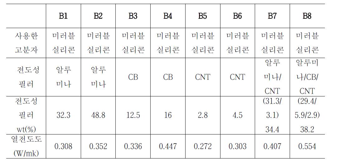 열전도성필러 종류에 따른 샘플의 열전도도결과