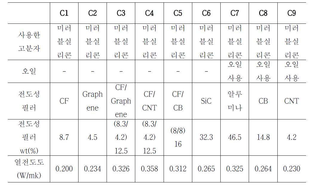 CF, Graphene, SiC, Oil을 첨가한 샘플의 열전도도결과