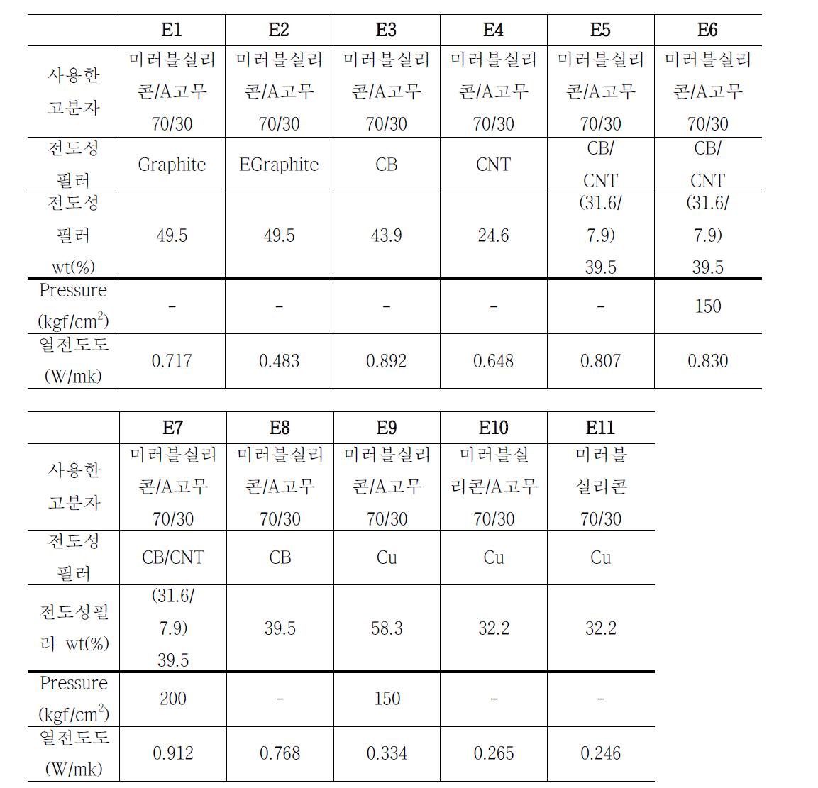 필러의 함량 증가와 압력 증가를 통한 열전도도 결과