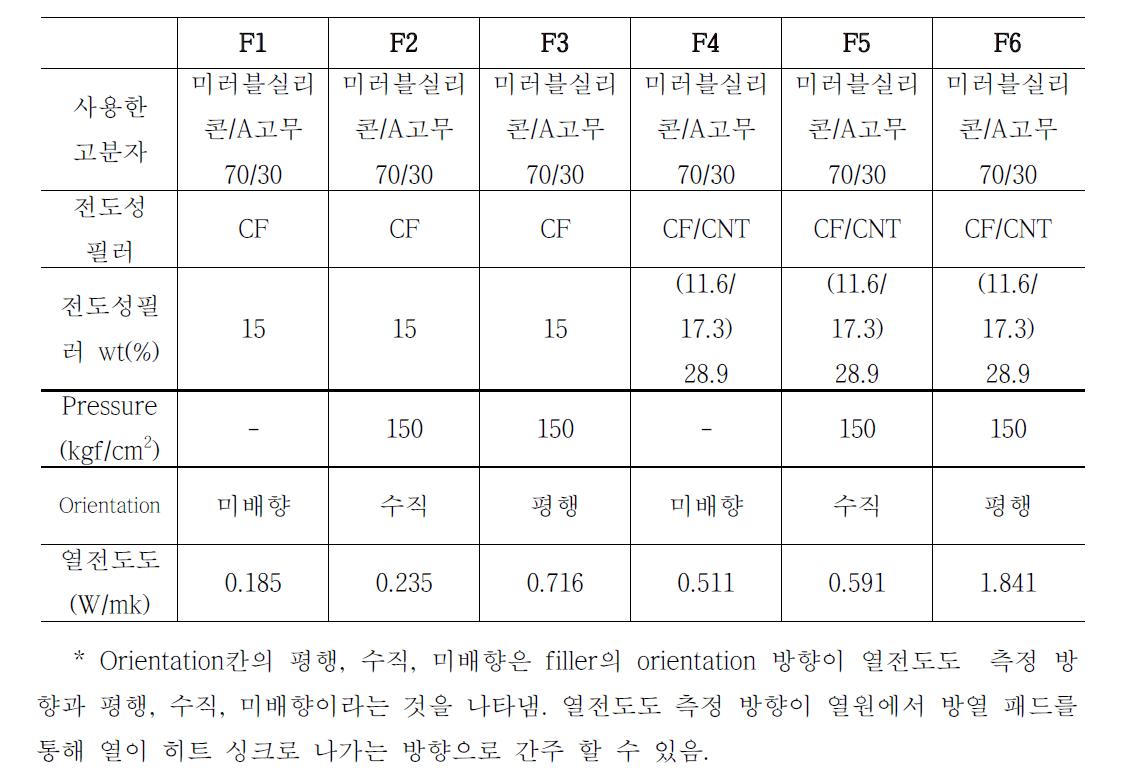 Orientation 방향에 따른 열전도도 결과