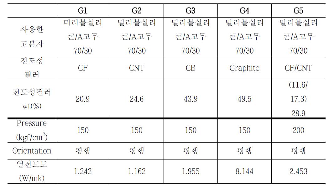 열전도성 필러의 함량증가와 Orientation 방향에 따른 열전도도 결과