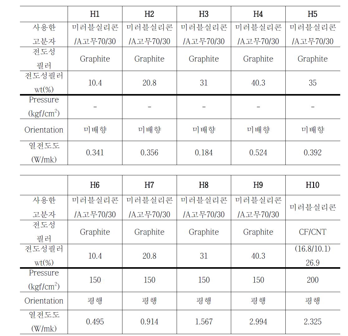 Orientation 방향에 따른 열전도도 결과