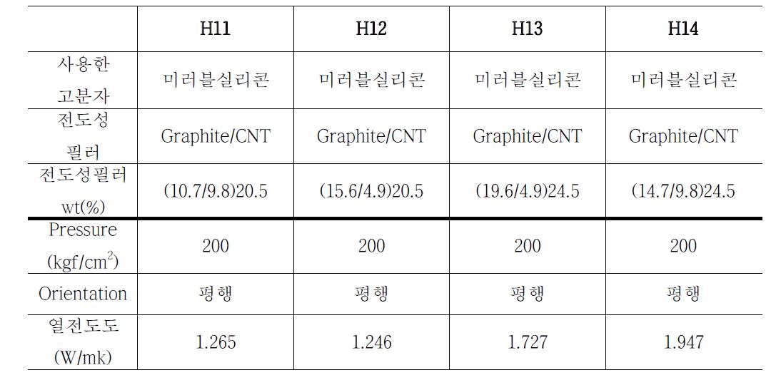 Graphite/CNT 함량에 따른 평행방향의 열전도도 결과