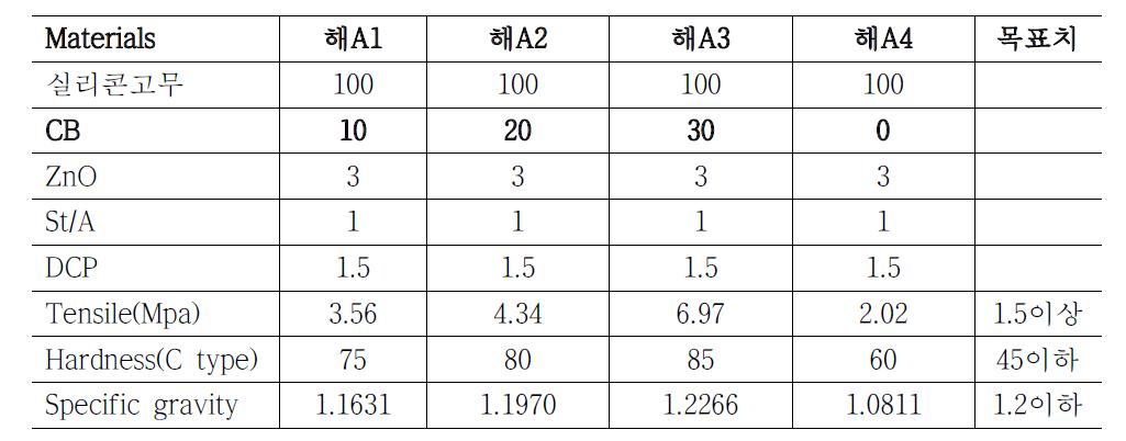 해성실리콘 고무에 카본블랙 배합 결과