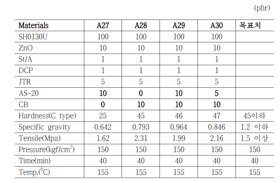 KCC실리콘고무에 알루미나 배합/발포후 결과