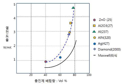 충진제 배합량에 따른 열전도율 변화