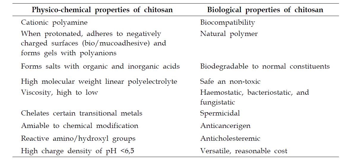 Physico-chemical and biological proprities of chitosan