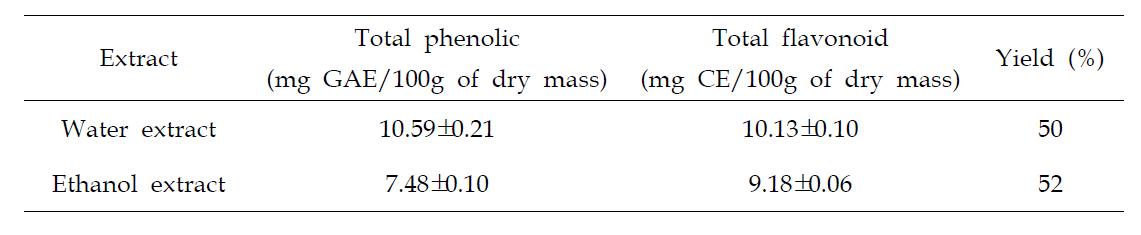 Total phenolic and flavonoid content of Prunus mume