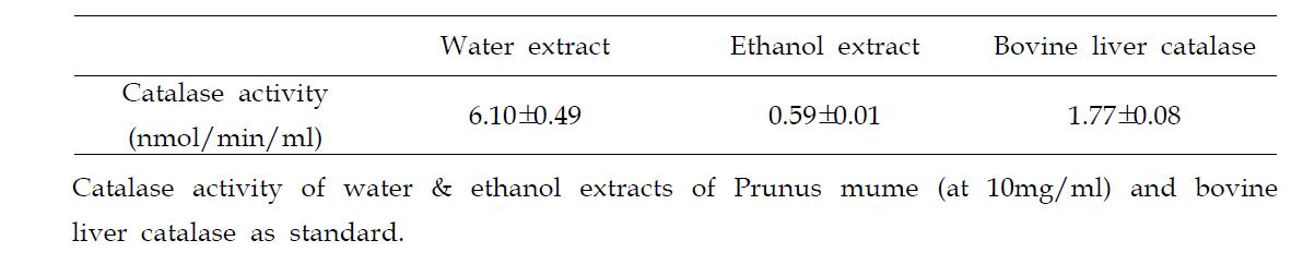 Catalase activity of Prunus mume