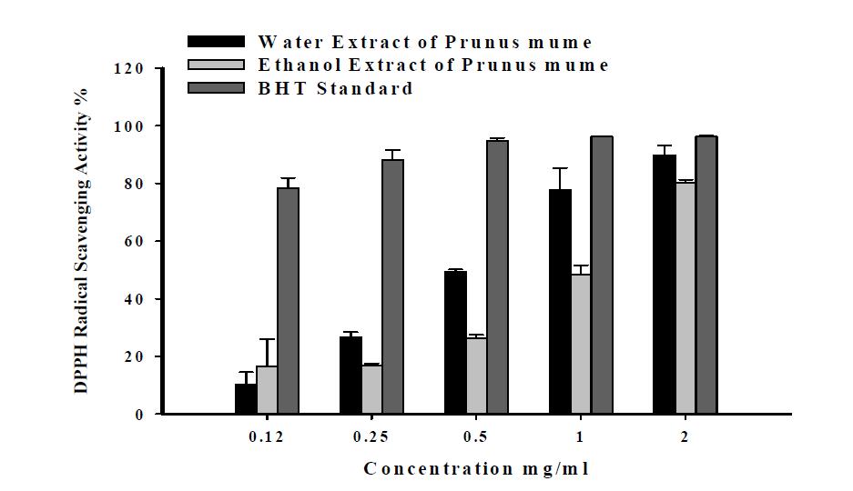 The DPPH radical scavenging activity of water extracts & ethanol extracts from Prunus mume