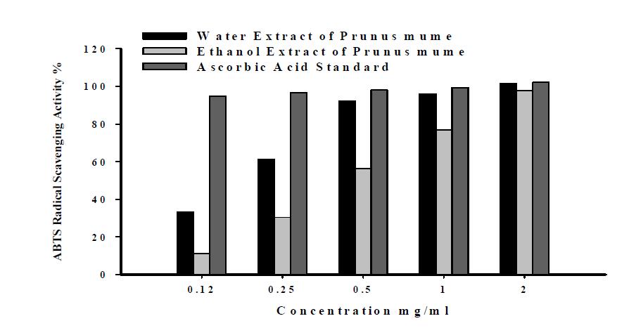 The ABTS radical scavenging activity of water extracts & ethanol extracts from Prunus mume