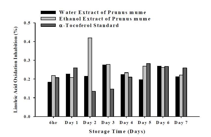 The oxidation inhibition of the water extracts & ethanol extracts from Prunus mume leaves during storage