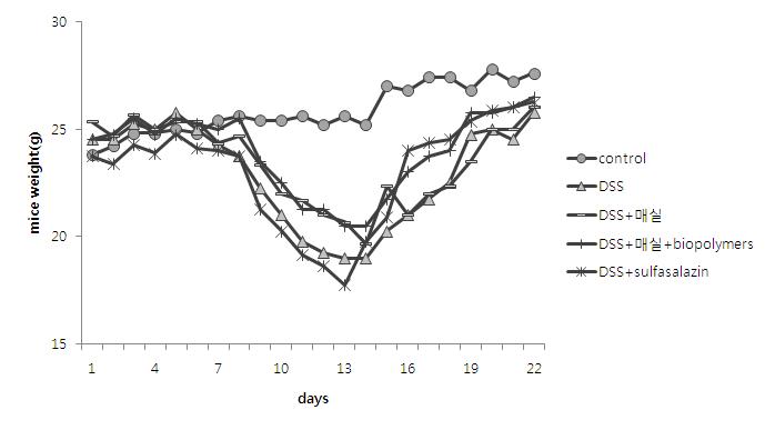Effect of dietary Prunus mume on body weight in mice