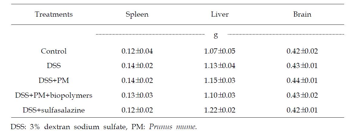 Effect of dietary Prunus mume on organs weight in mice