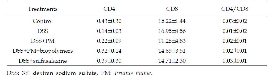 Effect of dietary Prunus mume on spleen T-lymphocyte subsets