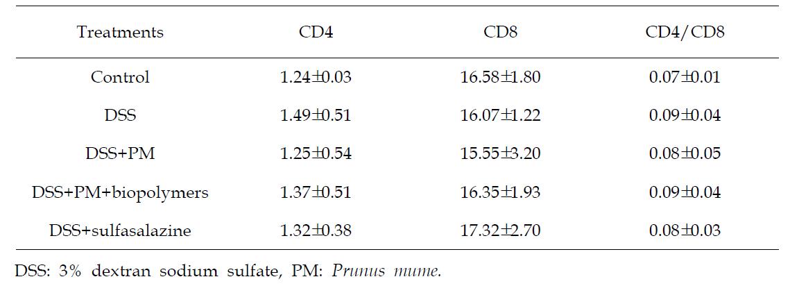 Effect of dietary Prunus mume on mesenteric lymph nodes T-lymphocyte subsets