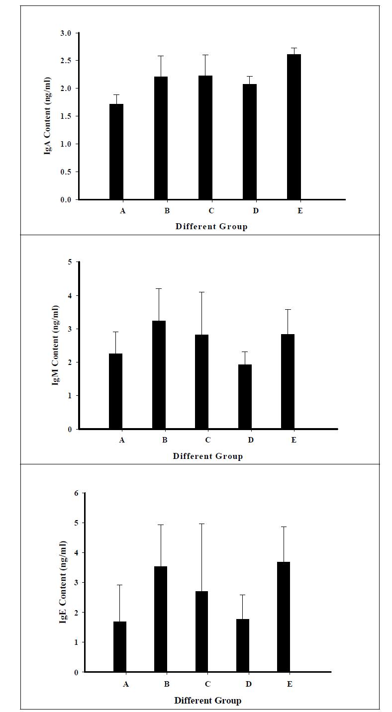 Effect of Prunus mume on the IgA, IgM, IgE production in spleen