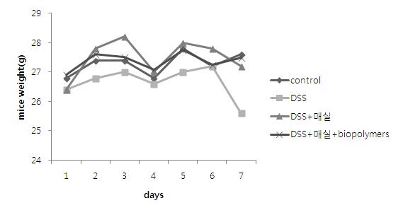 Effect of dietary Prunus mume on body weight in mice