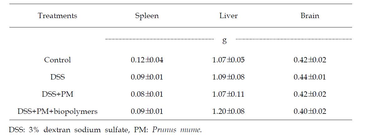 Effect of dietary Prunus mume on organs weight in mice