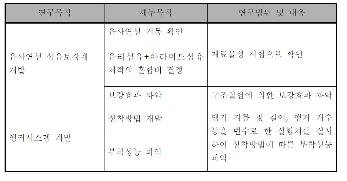 연구개발 범위 및 목적