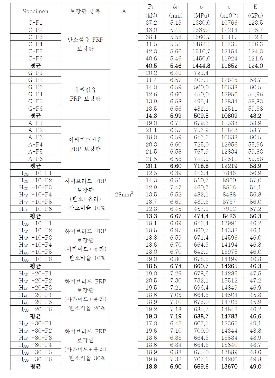 재료시편 일람