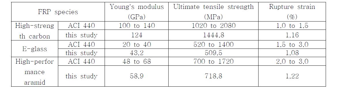 FRP laminates의 인장특성 (섬유 양 40∼60% 일 때)